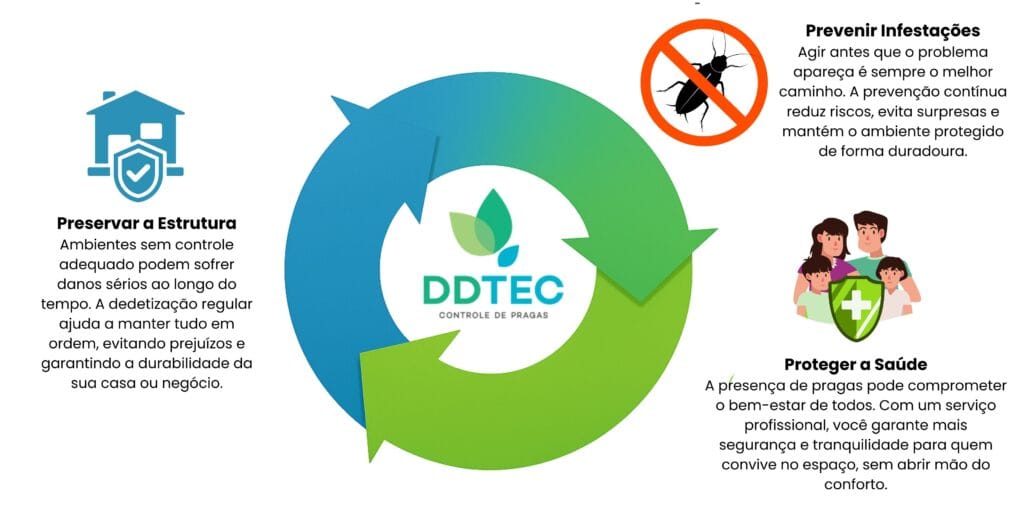 Gráfico ilustrativo do ciclo de dedetização regular da DDTEC, destacando os benefícios de preservar a estrutura, prevenir infestações e proteger a saúde.